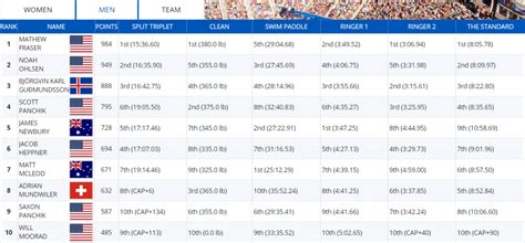 2019 crossfit games results|2019 Games Leaderboard .